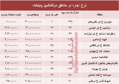 نرخ اجاره‌بها در مناطق مرفه‌نشین پایتخت +جدول