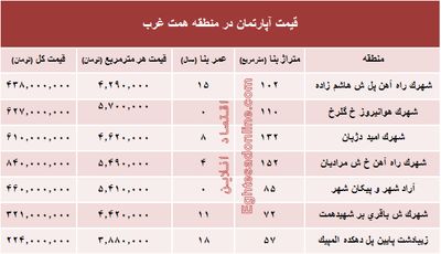 قیمت خرید آپارتمان در منطقه همت غرب؟ +جدول