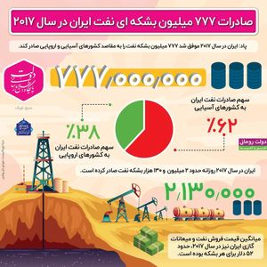 صادرات ۷۷۷ میلیون بشکه نفت در ۲۰۱۷ +اینفوگرافیک
