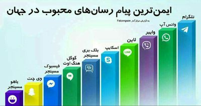 ایمن‌ترین پیام‌رسان‌های محبوب در جهان +اینفوگرافیک