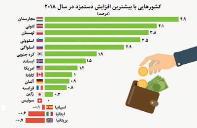 کشورهایی با بیشترین افزایش دستمزد در سال ۲۰۱۸