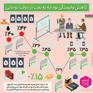 کاهش وابستگی بودجه به نفت +اینفوگرافیک