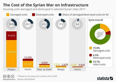 در جنگ سوریه چند‌درصد خانه‌ها به‌طور کامل ویران شد؟ +اینفوگرافیک