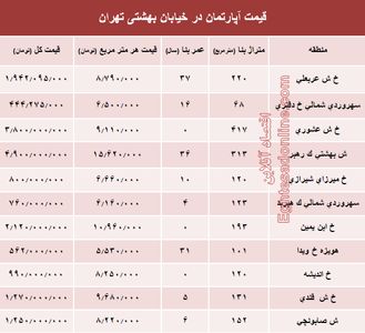 قیمت واحد مسکونی در خیابان بهشتی تهران؟ +جدول