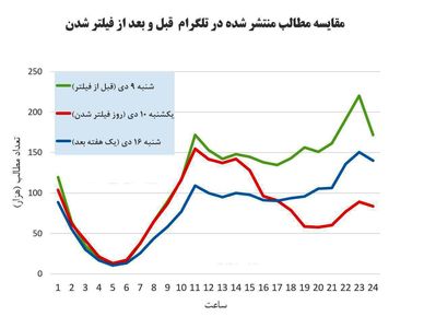 بازگشت رونق به کانال‌های تلگرام یک هفته پس از فیلترینگ +اینفوگرافیک