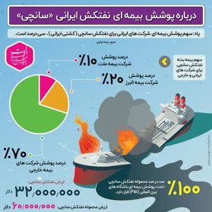وضعیت پوشش بیمه‌ای نفتکش ایرانی «سانچی» +اینفوگرافیک