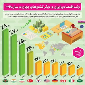 پیش‌بینی بالاترین نرخ رشد در خاورمیانه برای ایران +اینفوگرافیک
