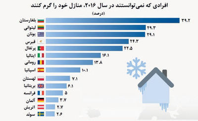 اروپایی‌هایی که گرم نمی‌شوند!