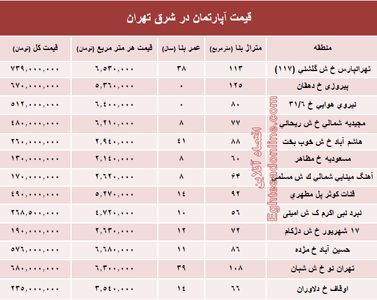 نرخ قطعی معاملات آپارتمان در شرق تهران؟ +جدول