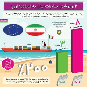 ۲ برابر شدن صادرات ایران به اتحادیه اروپا +اینفوگرافیک