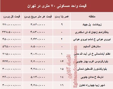 مظنه واحدهای ۷۰ متری در تهران؟ +جدول