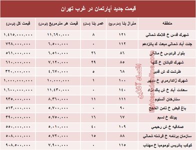 نرخ قطعی معاملات آپارتمان در غرب تهران +جدول