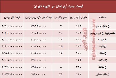 جدیدترین نرخ مسکن در منطقه الهیه؟ +جدول