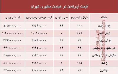 قیمت واحد مسکونی در خیابان مطهری تهران؟ +جدول