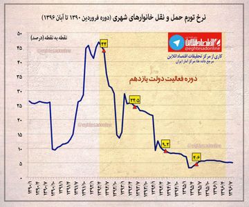 نرخ تورم حمل‌ونقل خانوارهای شهری +اینفوگرافیک