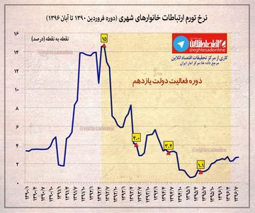 نرخ تورم ارتباطات خانوارهای شهری +اینفوگرافیک