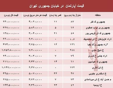 قیمت واحد مسکونی در خیابان جمهوری؟ +جدول