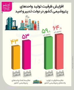 افزایش ظرفیت تولید واحدهای پتروشیمی کشور +اینفوگرافیک