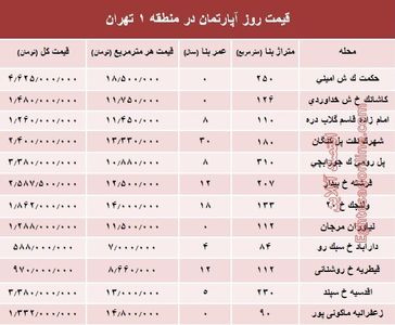 نرخ قطعی آپارتمان در منطقه ۱ تهران؟ +جدول
