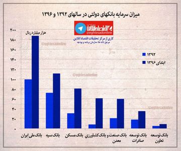 میزان سرمایه بانک‌های دولتی +اینفوگرافیک