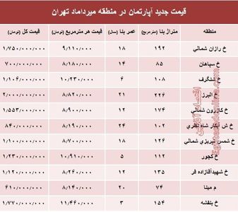 مظنه آپارتمان در منطقه  میرداماد چند؟ +جدول