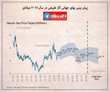 پیش‎‌بینی بهای جهانی گاز طبیعی در سال۲۰۱۸ +اینفوگرافیک