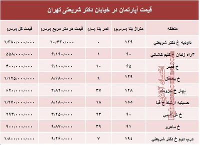 خرید مسکن در خیابان شریعتی چقدر تمام می‌شود؟ +جدول