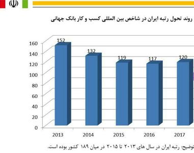 بهبود رتبه ایران  در شاخص بین‌المللی کسب و کار +نمودار