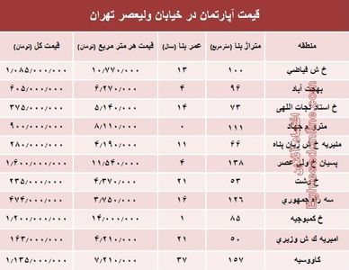 خرید مسکن در خیابان ولیعصر چقدر تمام می‌شود؟ +جدول
