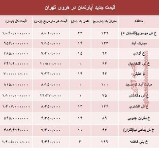 مظنه آپارتمان در منطقه هروی تهران؟ +جدول