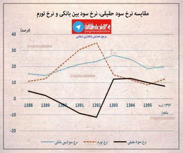 مقایسه نرخ سود حقیقی، سود بین بانکی و نرخ تورم +اینفوگرافیک