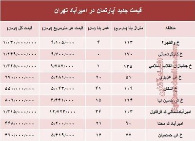 مظنه آپارتمان در منطقه امیرآباد؟ +جدول