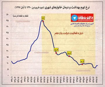 نرخ تورم تفریح و فرهنگ خانوارهای شهری +اینفوگرافیک