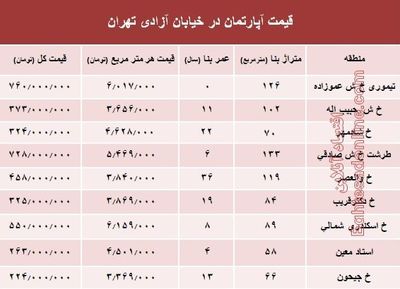 قیمت واحد مسکونی در خیابان آزادی تهران؟ +جدول