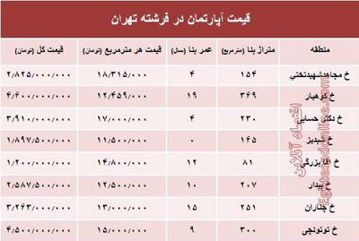 قیمت آپارتمان در منطقه فرشته؟ +جدول