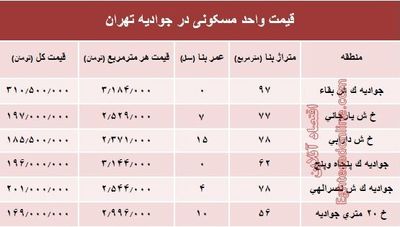 قیمت واحد مسکونی در جوادیه تهران؟ +جدول