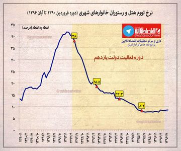 نرخ تورم هتل و رستوران خانوارهای شهری +اینفوگرافیک