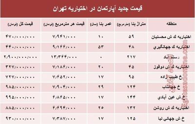 مظنه آپارتمان در منطقه اختیاریه؟ +جدول