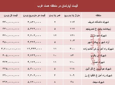 قیمت خرید آپارتمان در منطقه همت غرب؟ +جدول