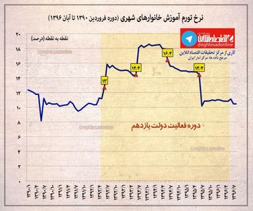 نرخ تورم آموزش خانوارهای شهری +اینفوگرافیک