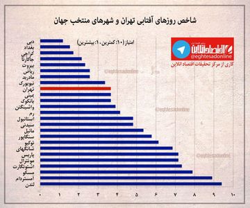 شاخص روزهای آفتابی تهران و شهرهای منتخب جهان +اینفوگرافیک