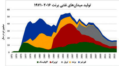 برنت، بی‌مقدار می‌شود؟