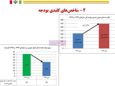 بررسی شاخص‌های کلیدی بودجه و سهم نفت +اینفوگرافیک