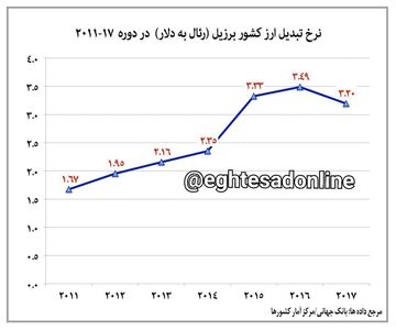 نرخ ارز برزیل (رئال) به دلار در ۷ سال گذشته +اینفوگرافیک