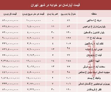 مظنه آپارتمان دوخوابه در شهر تهران؟ +جدول
