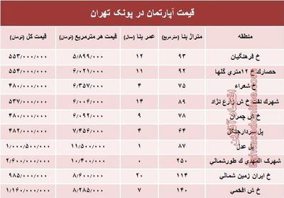 آپارتمان در منطقه پونک چند؟ +جدول