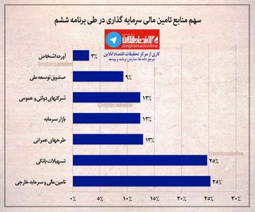 منابع تامین مالی سرمایه‎گذاری برنامه ششم +اینفوگرافیک