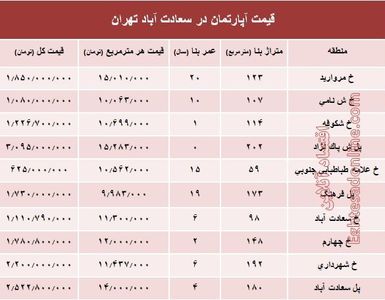 آپارتمان در سعادت آباد متری چند؟ +جدول