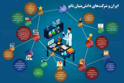 ایران و شرکت‌های دانش بنیان نانو +اینفوگرافیک