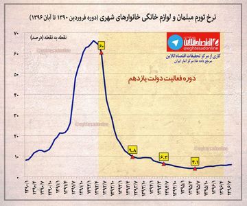 نرخ تورم مبلمان و لوازم خانگی خانوارهای شهری +اینفوگرافیک